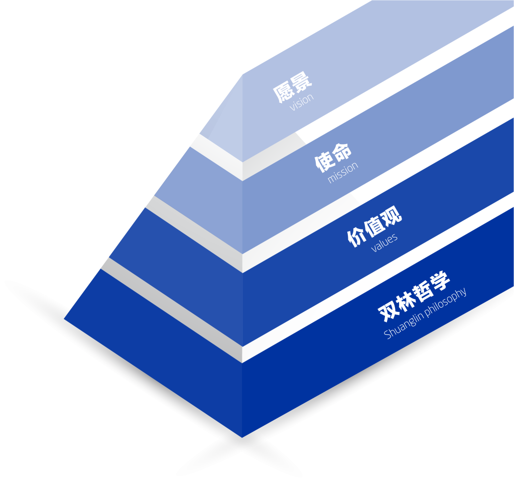 ledong乐动电子(中国)官方网站文化理念“金字塔”